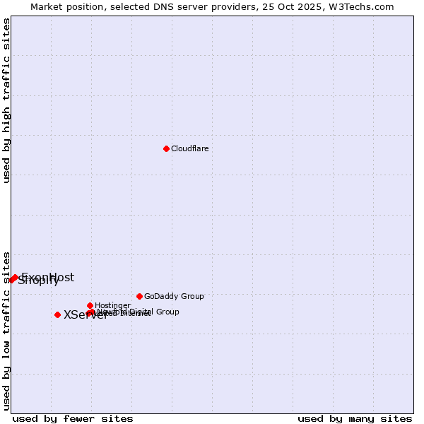 Market position of XServer vs. ExonHost vs. Shopify