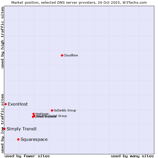 Market position of Squarespace vs. ExonHost vs. Simply Transit