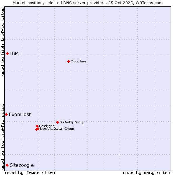 Market position of IBM vs. Sitezoogle vs. ExonHost