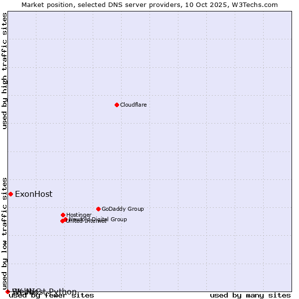 Market position of ExonHost vs. SK-NIC vs. Webhost Python