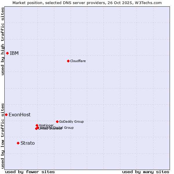 Market position of Strato vs. IBM vs. ExonHost