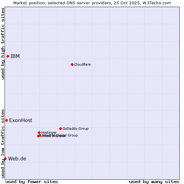 Market position of IBM vs. ExonHost vs. Web.de