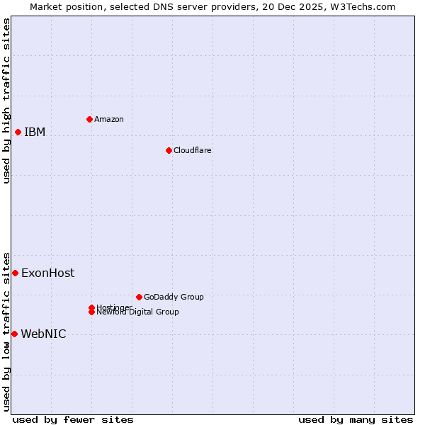 Market position of IBM vs. ExonHost vs. WebNIC