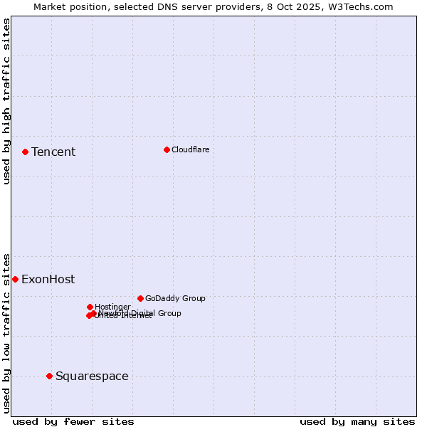 Market position of Squarespace vs. Tencent vs. ExonHost