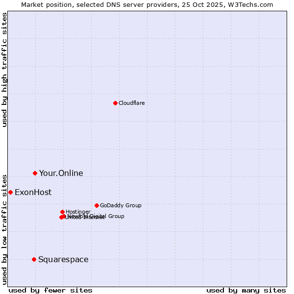 Market position of Your.Online vs. Squarespace vs. ExonHost