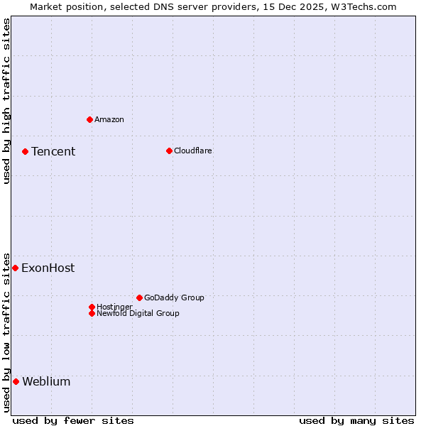 Market position of Tencent vs. Weblium vs. ExonHost