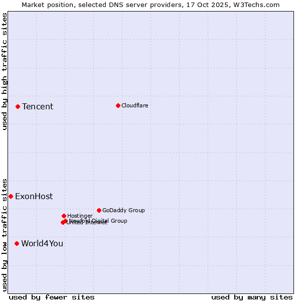 Market position of Tencent vs. World4You vs. ExonHost