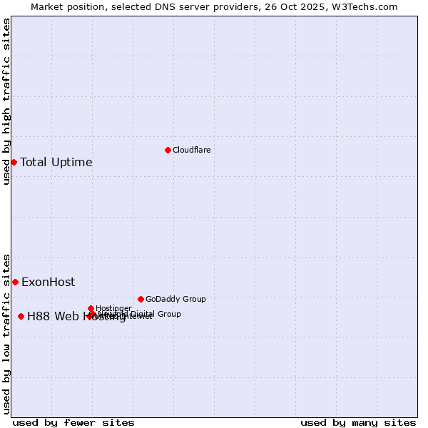 Market position of H88 Web Hosting vs. ExonHost vs. Total Uptime