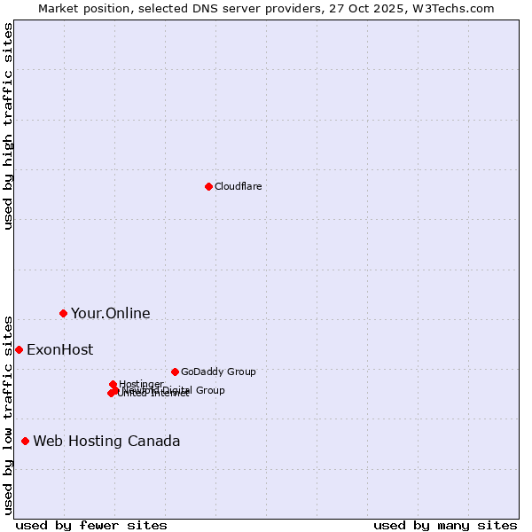 Market position of Your.Online vs. Web Hosting Canada vs. ExonHost