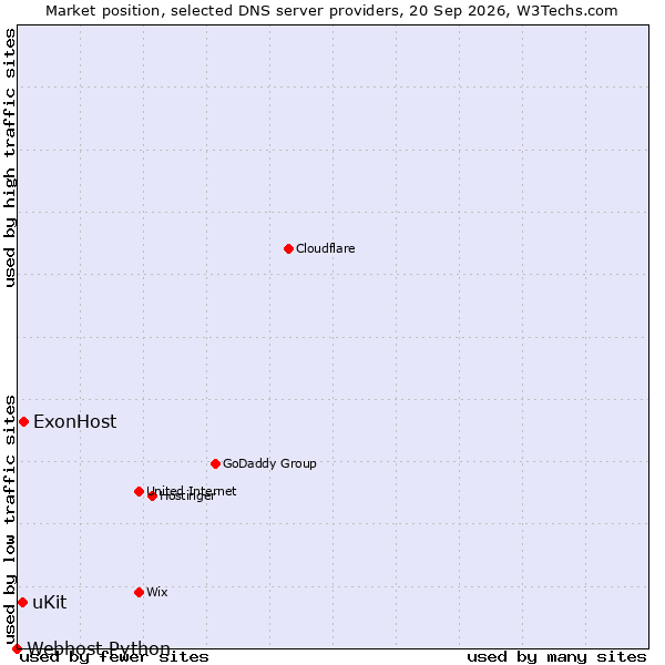 Market position of ExonHost vs. uKit vs. Webhost Python