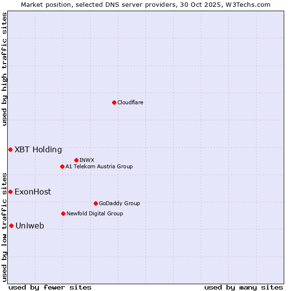 Market position of Uniweb vs. XBT Holding vs. ExonHost