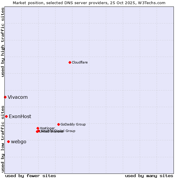 Market position of webgo vs. ExonHost vs. Vivacom