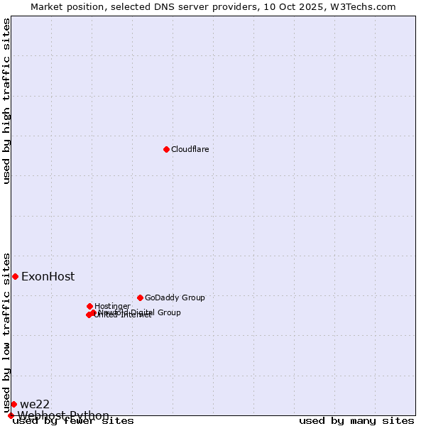 Market position of ExonHost vs. we22 vs. Webhost Python