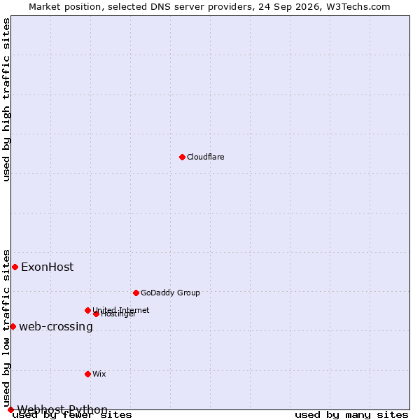 Market position of ExonHost vs. web-crossing vs. Webhost Python