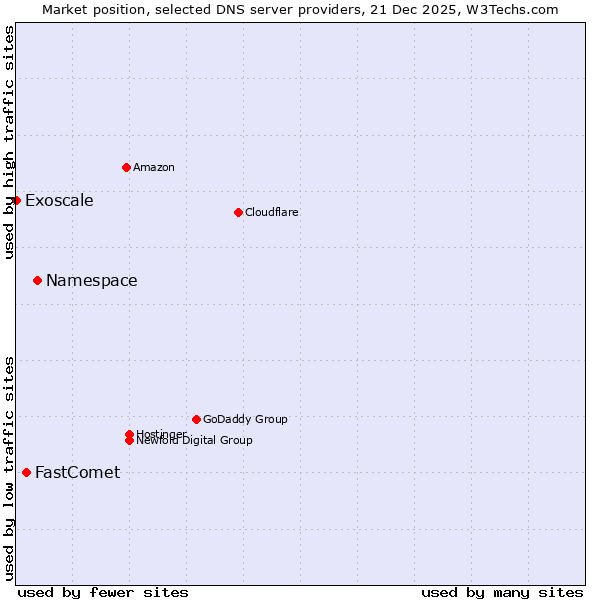 Market position of Namespace vs. FastComet vs. Exoscale