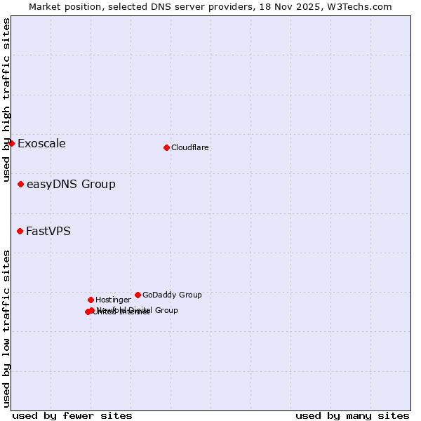 Market position of easyDNS Group vs. FastVPS vs. Exoscale