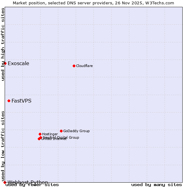 Market position of FastVPS vs. Exoscale vs. Webhost Python