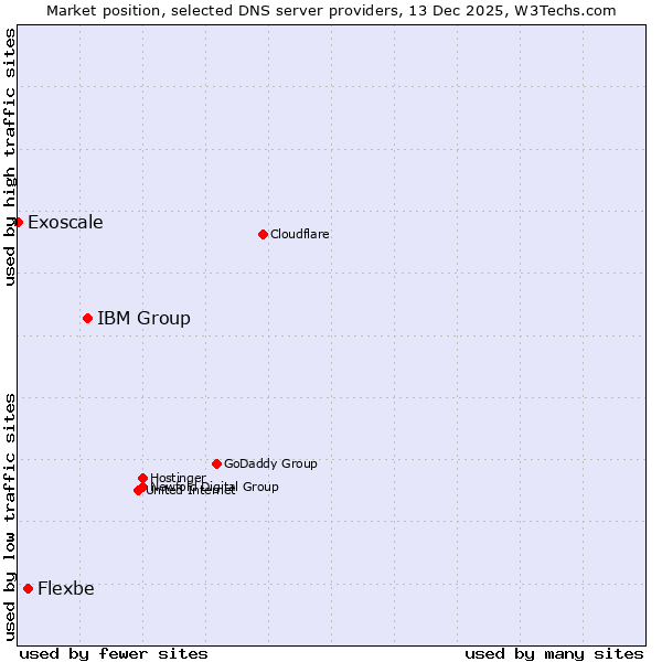 Market position of IBM Group vs. Flexbe vs. Exoscale
