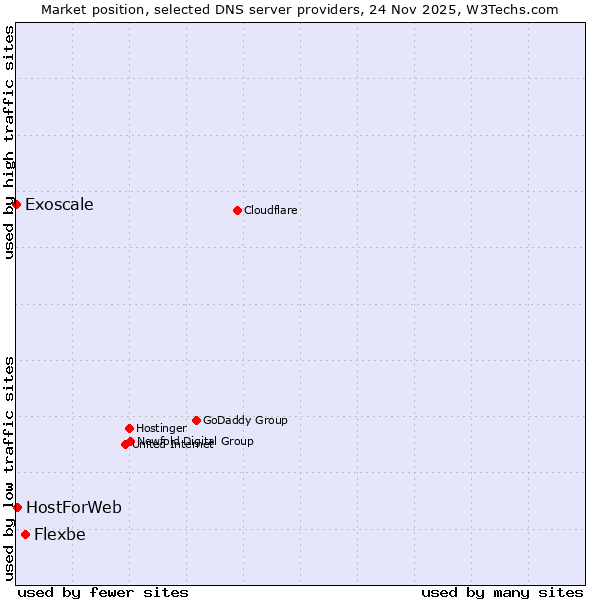 Market position of Flexbe vs. HostForWeb vs. Exoscale