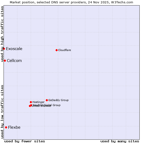 Market position of Flexbe vs. Cellcom vs. Exoscale