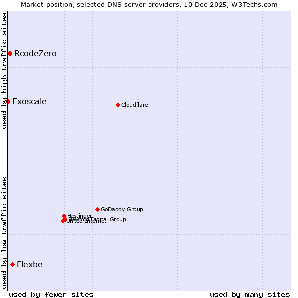 Market position of Flexbe vs. RcodeZero vs. Exoscale