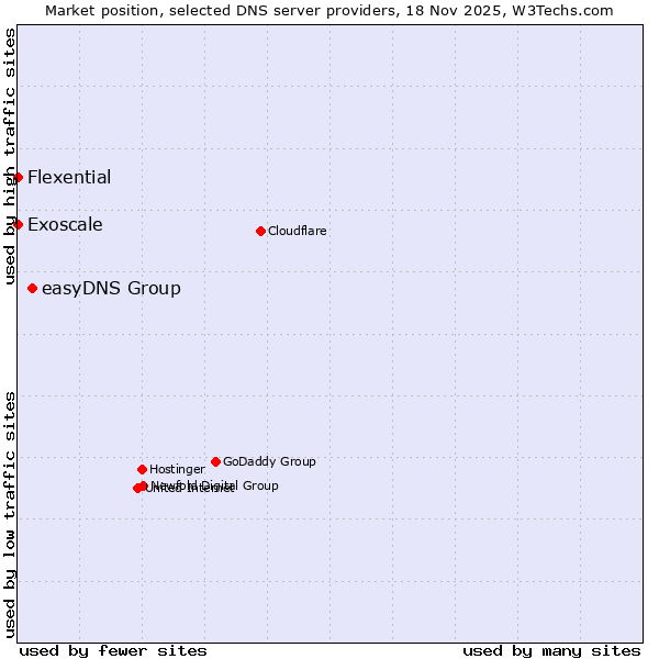 Market position of easyDNS Group vs. Exoscale vs. Flexential