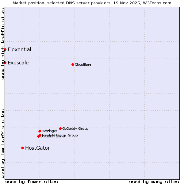Market position of HostGator vs. Exoscale vs. Flexential