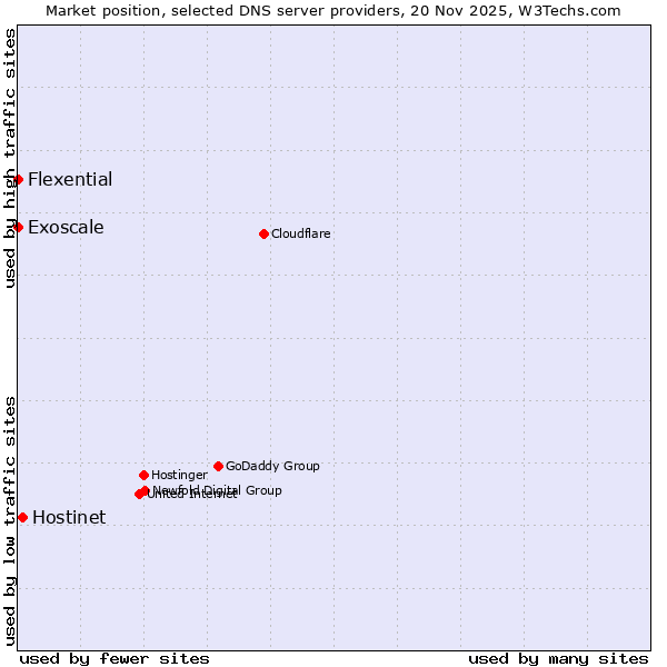 Market position of Hostinet vs. Exoscale vs. Flexential