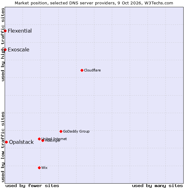 Market position of Opalstack vs. Exoscale vs. Flexential