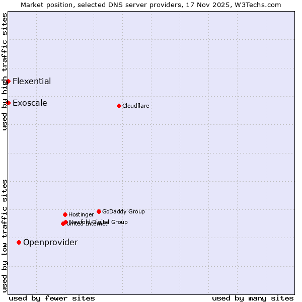 Market position of Openprovider vs. Exoscale vs. Flexential