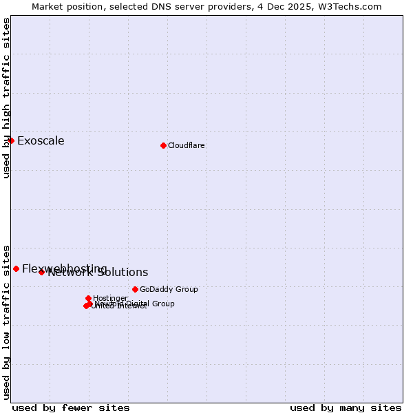 Market position of Network Solutions vs. Flexwebhosting vs. Exoscale