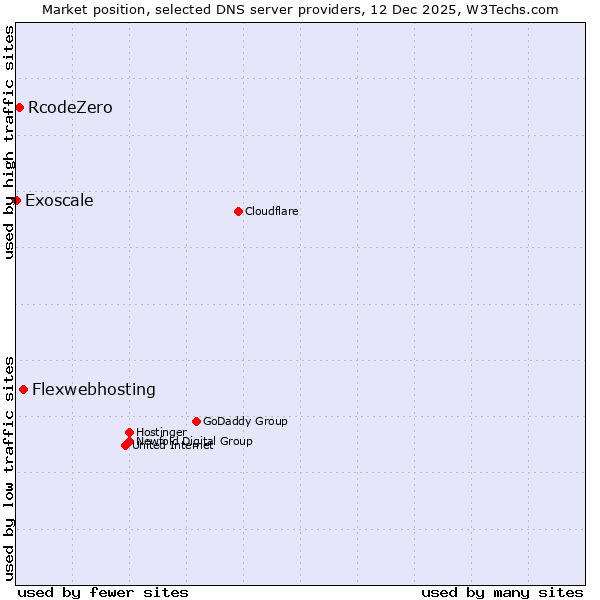 Market position of Flexwebhosting vs. RcodeZero vs. Exoscale