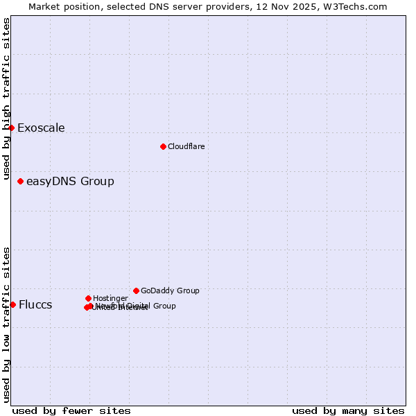 Market position of easyDNS Group vs. Fluccs vs. Exoscale