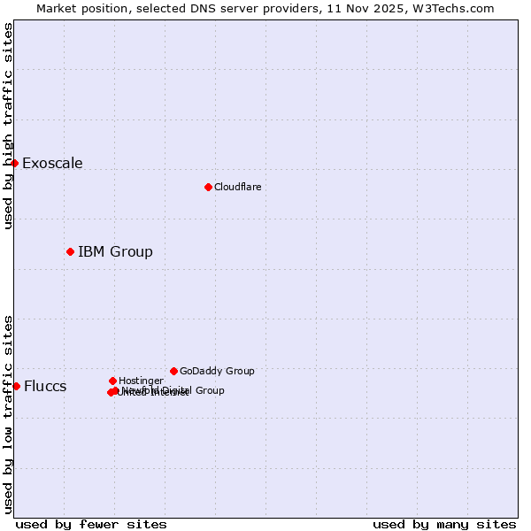 Market position of IBM Group vs. Fluccs vs. Exoscale