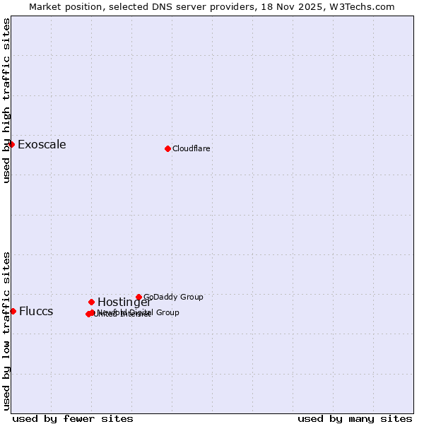Market position of Hostinger vs. Fluccs vs. Exoscale