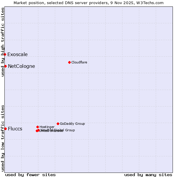 Market position of NetCologne vs. Fluccs vs. Exoscale