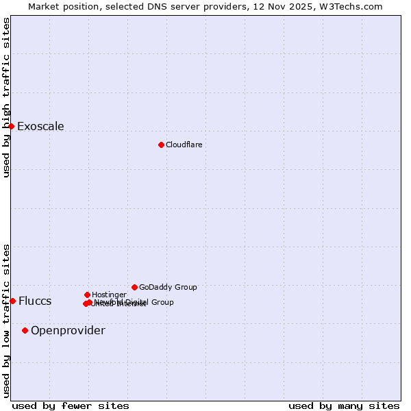Market position of Openprovider vs. Fluccs vs. Exoscale