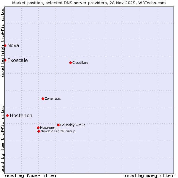 Market position of Hosterion vs. Exoscale vs. Nova