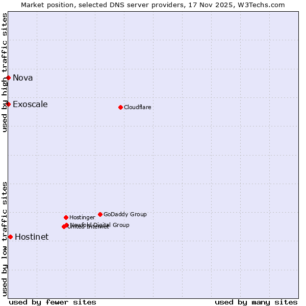 Market position of Hostinet vs. Exoscale vs. Nova