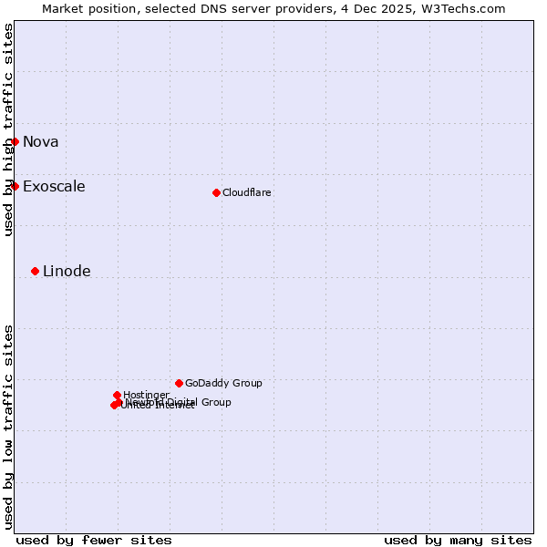 Market position of Linode vs. Exoscale vs. Nova