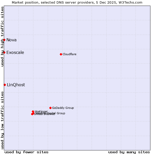 Market position of LinQhost vs. Exoscale vs. Nova