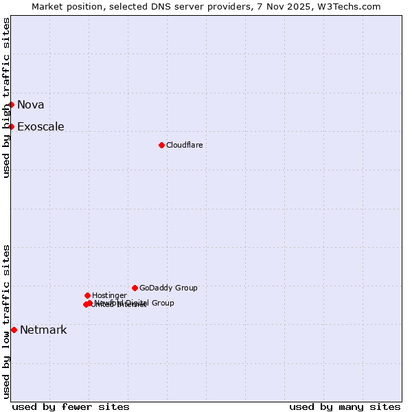 Market position of Netmark vs. Exoscale vs. Nova