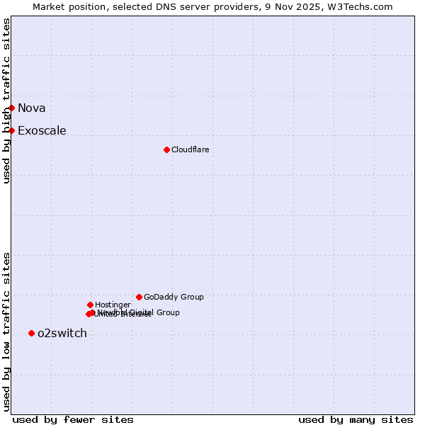 Market position of o2switch vs. Exoscale vs. Nova