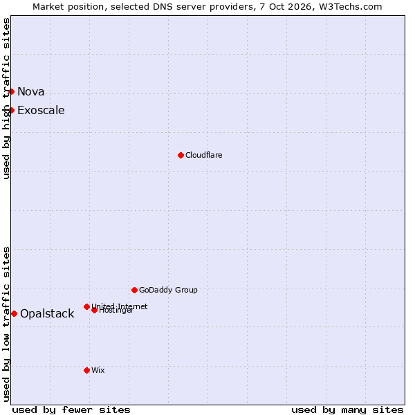 Market position of Opalstack vs. Exoscale vs. Nova