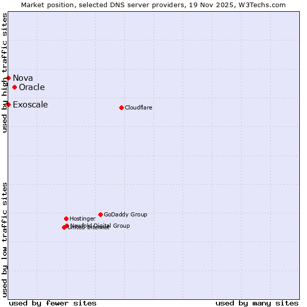 Market position of Oracle vs. Exoscale vs. Nova