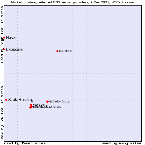 Market position of ScalaHosting vs. Exoscale vs. Nova