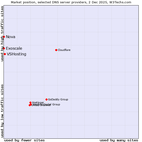 Market position of VSHosting vs. Exoscale vs. Nova