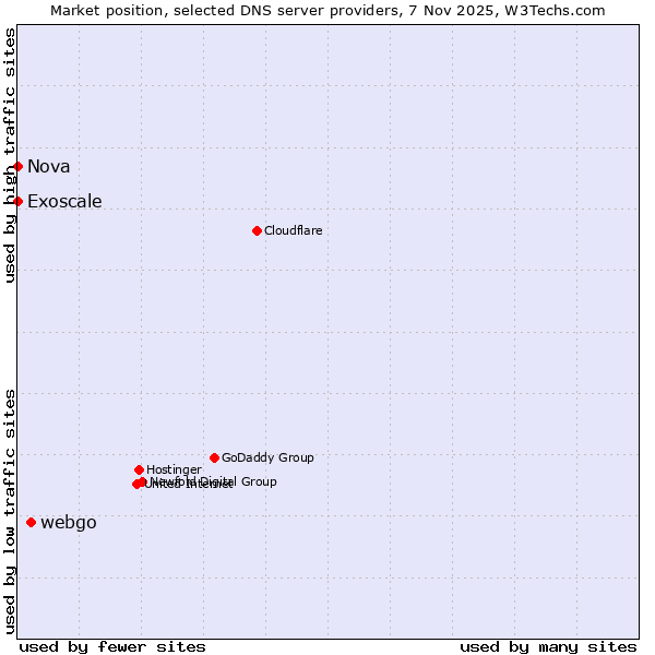 Market position of webgo vs. Exoscale vs. Nova