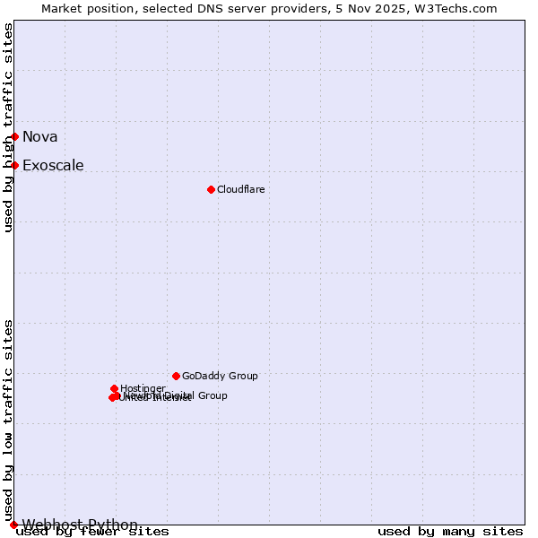 Market position of Exoscale vs. Nova vs. Webhost Python