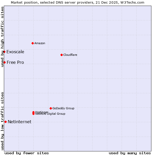 Market position of Netinternet vs. Free Pro vs. Exoscale